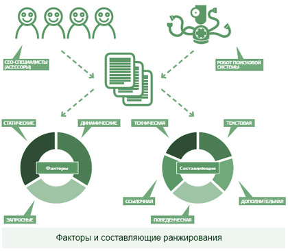 факторы продвижения